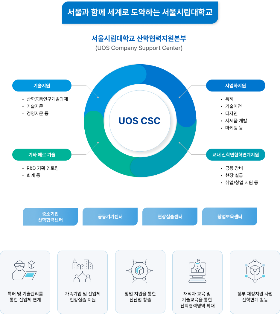 산학협력지원본부