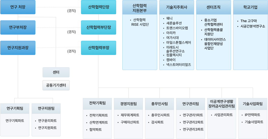 조직도